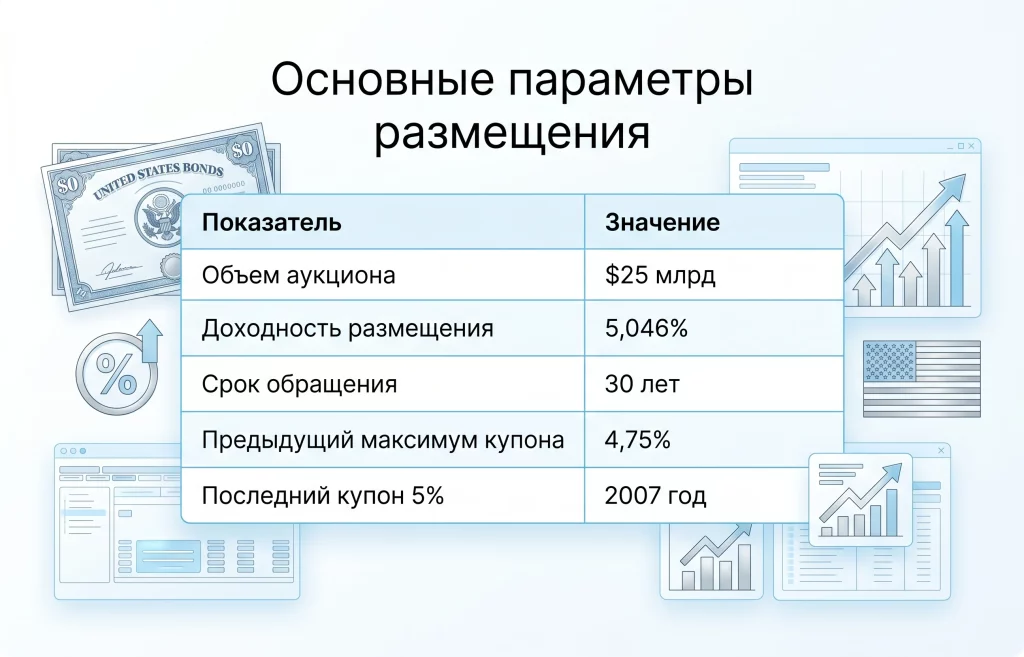 Доходность Treasuries США впервые с 2007 года превысила 5% 1 Основные параметры размещения