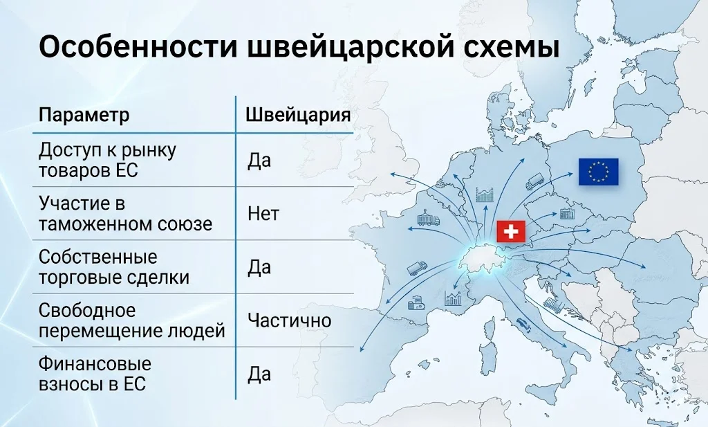 Британия сближается с ЕС: рынок ждет разворот Brexit 4 Особенности швейцарской схемы