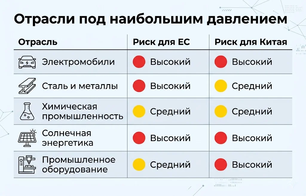 Торговые ограничения ЕС: чем ответит Китай на новые меры 3 Отрасли под наибольшим давлением