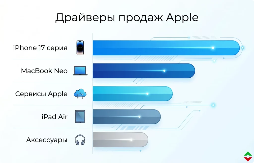 Прогноз продаж Apple удивил рынок: акции моментально взлетели 2 Оценка драйверов продаж apple