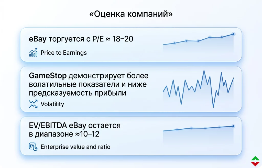GameStop готовит покупку eBay: акции взлетели на 15% 3 Оценка мультипликаторов и реакция институционалов