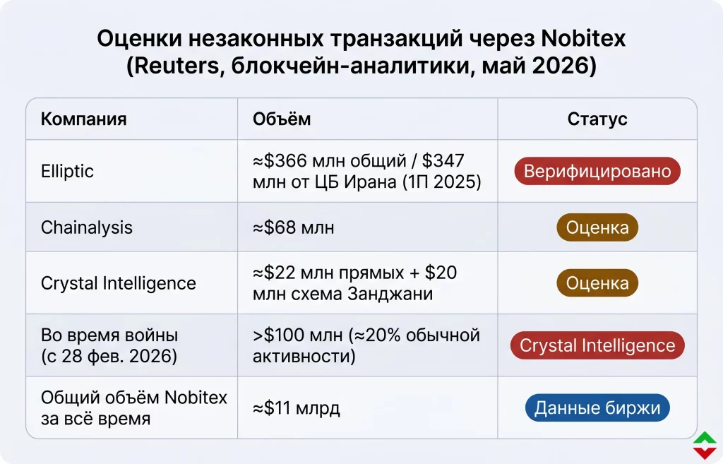 Nobitex: крипта для обхода санкций против Ирана 2 Оценки незаконных транзакций nobitex