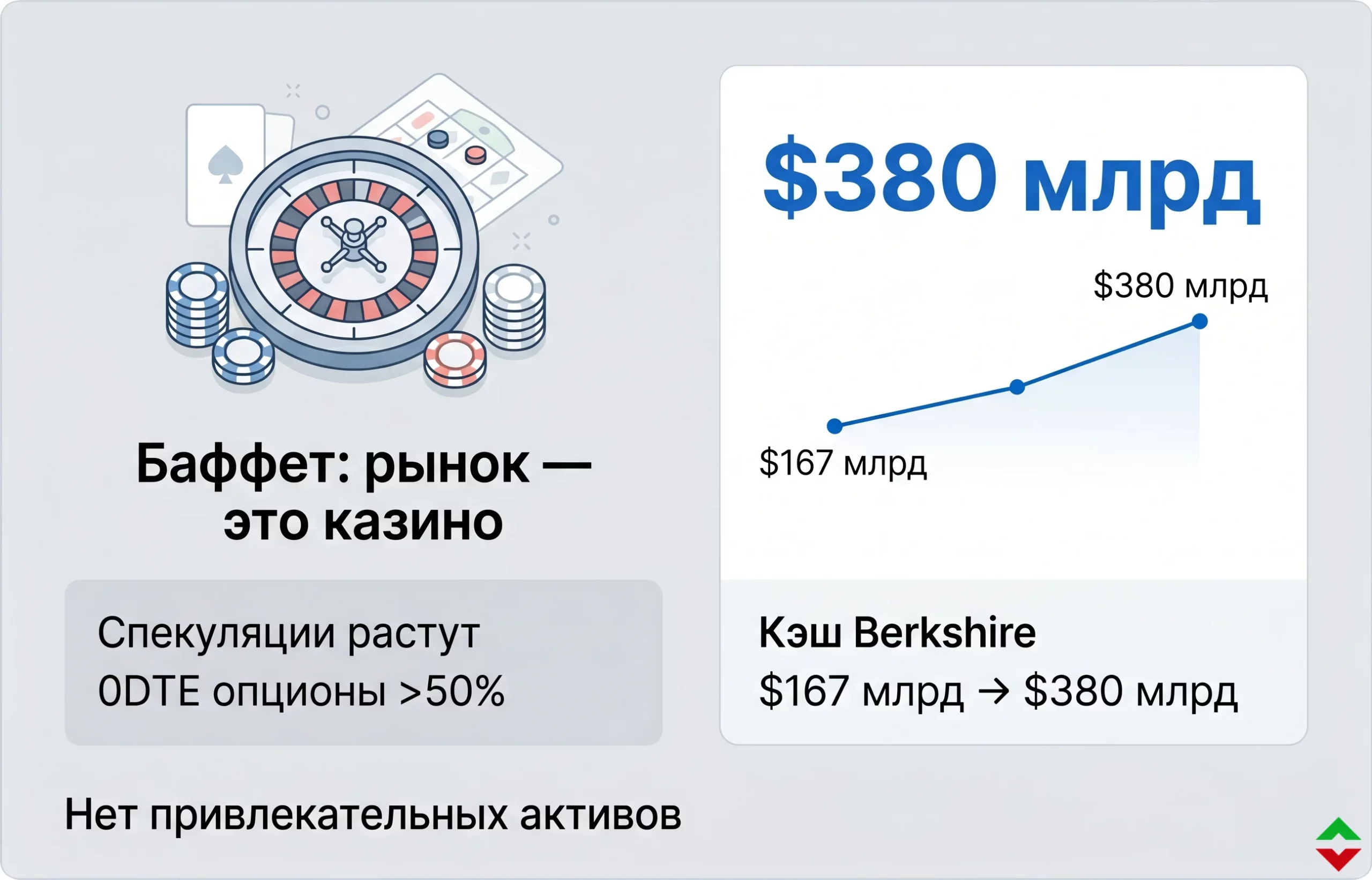 «Рынок стал казино»: Баффет объяснил почему Berkshire держит $380 млрд в кэше