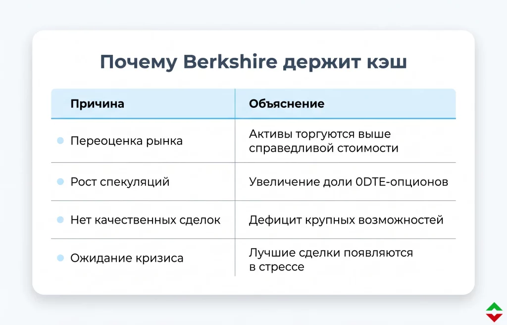 «Рынок стал казино»: Баффет объяснил почему Berkshire держит $380 млрд в кэше 1 Почему berkshire не тратит $380 млрд кэша