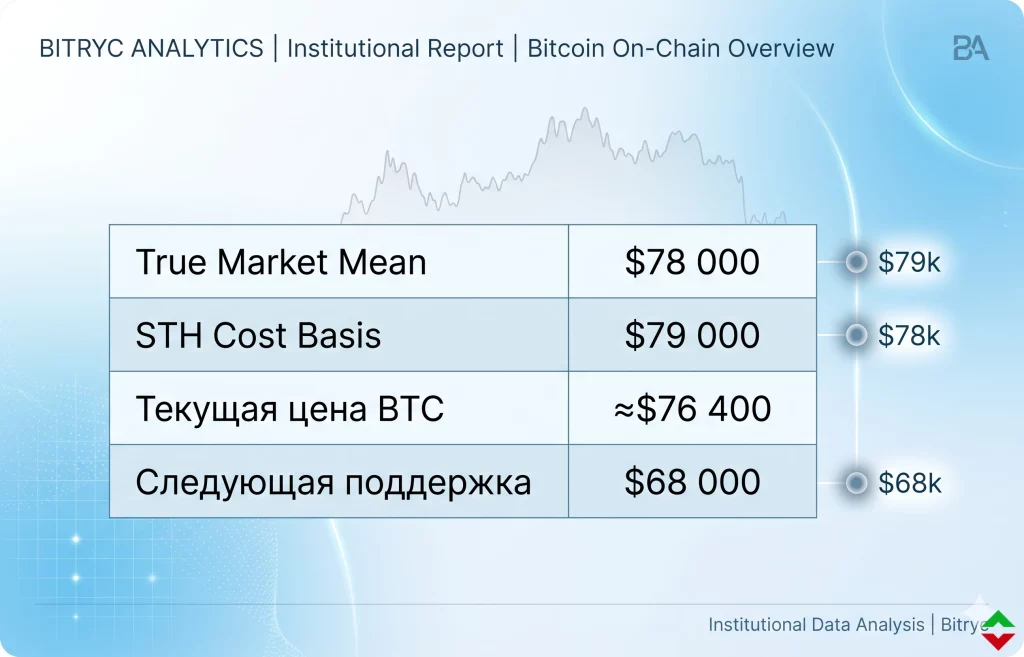 Bitcoin у ключевой зоны: рухнет ли BTC до $68 000? 1 Почему bitcoin развернулся у отметки $79 000
