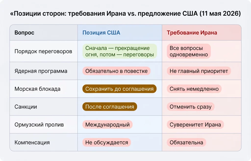 Трамп отвергает ответ Ирана: нефть снова растёт, Ормуз закрыт 1 Позиции сторон иран–сша