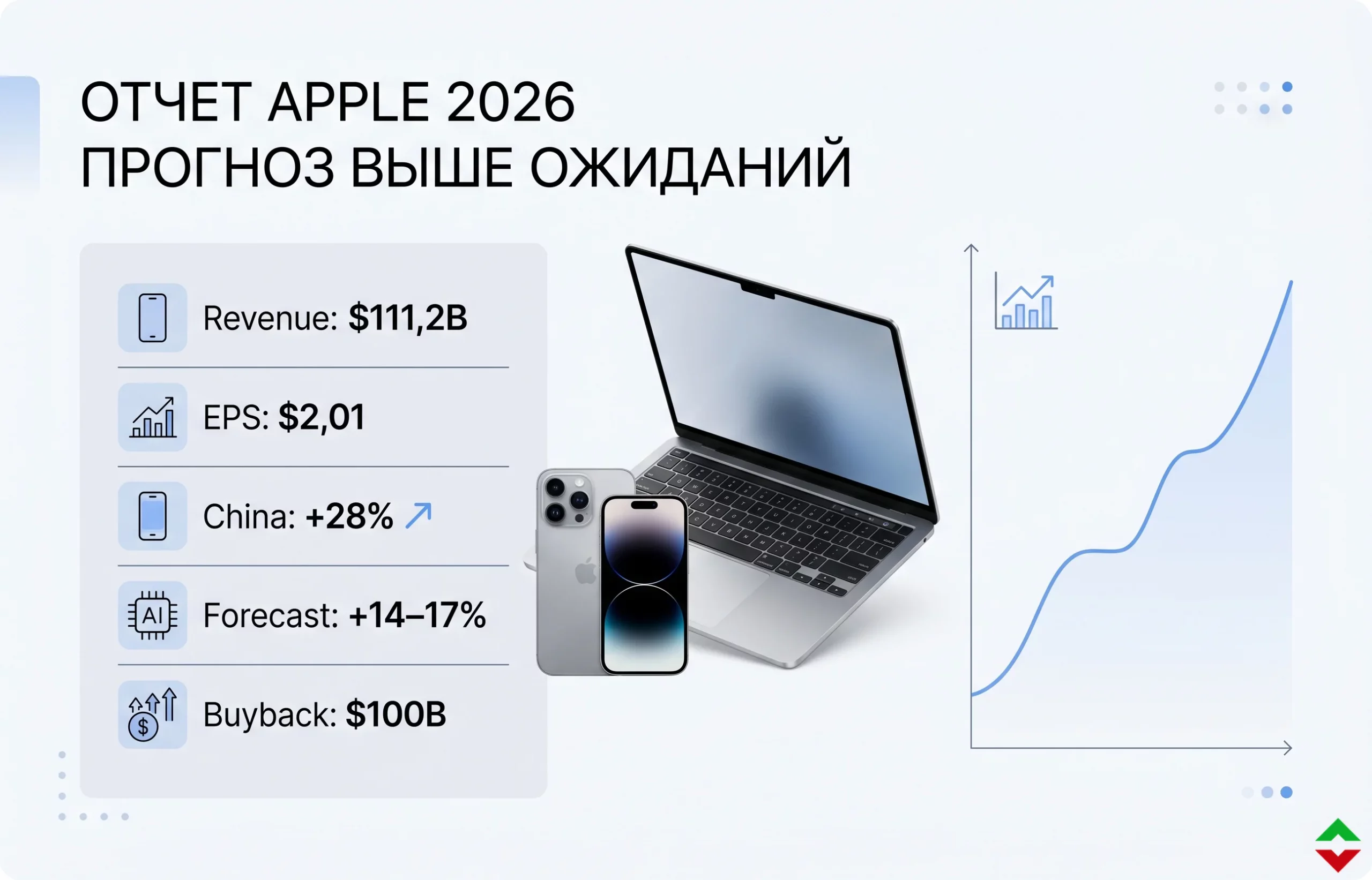 Прогноз продаж Apple удивил рынок: акции моментально взлетели