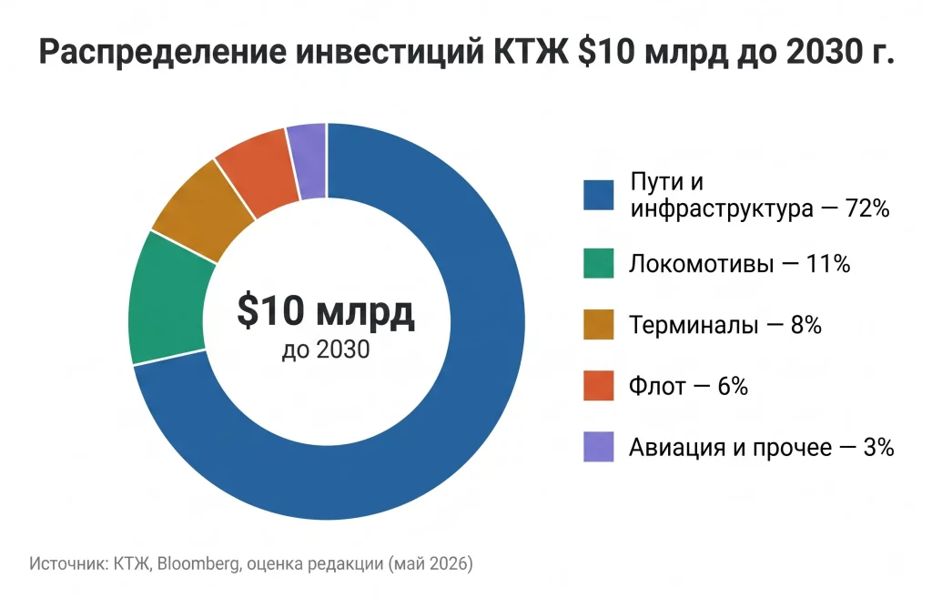 КТЖ вложат $10 млрд в транзит КНР–ЕС через «Средний коридор» 3 Распределение инвестиций ктж $10 млрд до 2030 г png