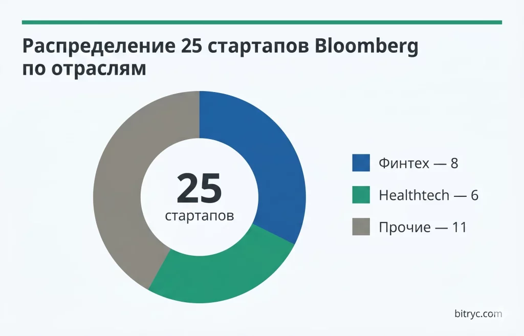 Африканские стартапы 2026: кто привлекает миллионы? 1 Распределение стартапов по отраслям