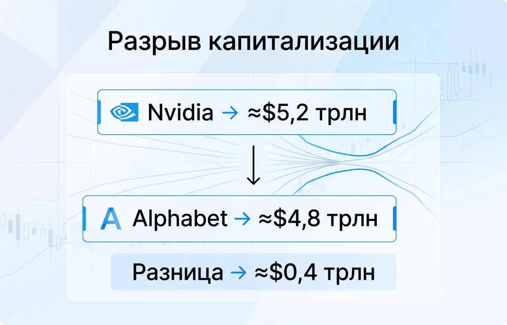 Alphabet рвётся к №1 в мире: AI меняет расстановку сил 1 Разрыв капитализации nvidia vs alphabet