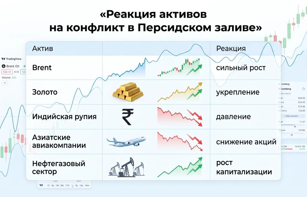 Индия просит США сохранить льготы на российскую нефть 3 Реакция активов на конфликт в персидском заливе