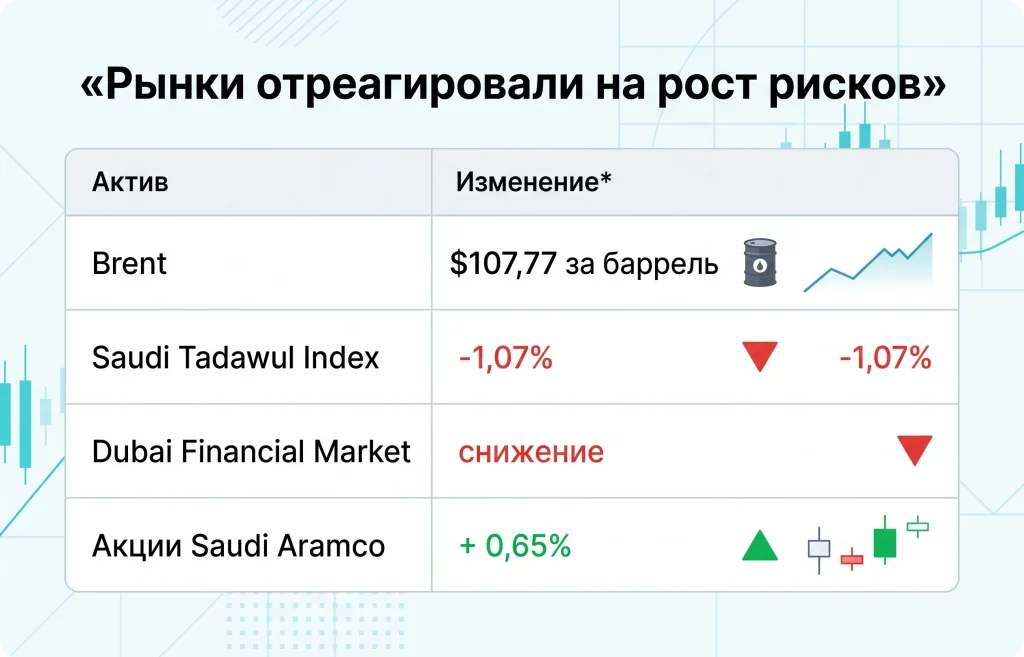 Саудовская Аравия тайно ударила по Ирану — что скрывал Ближний Восток 2 Реакция рынков