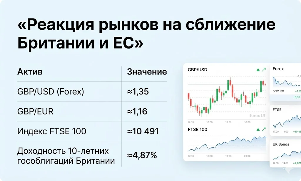 Британия сближается с ЕС: рынок ждет разворот Brexit 3 Реакция рынков на сближение британии и ес