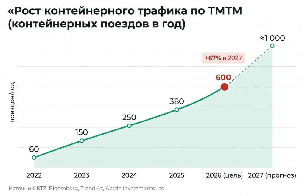 КТЖ вложат $10 млрд в транзит КНР–ЕС через «Средний коридор» 2 Рост контейнерного трафика по тмтм