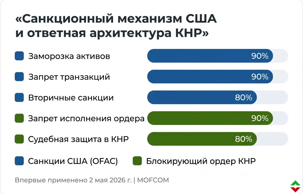 Китай игнорирует санкции США: что будет с мировыми банками? 2 Санкционный механизм сша и ответная архитектура кнр