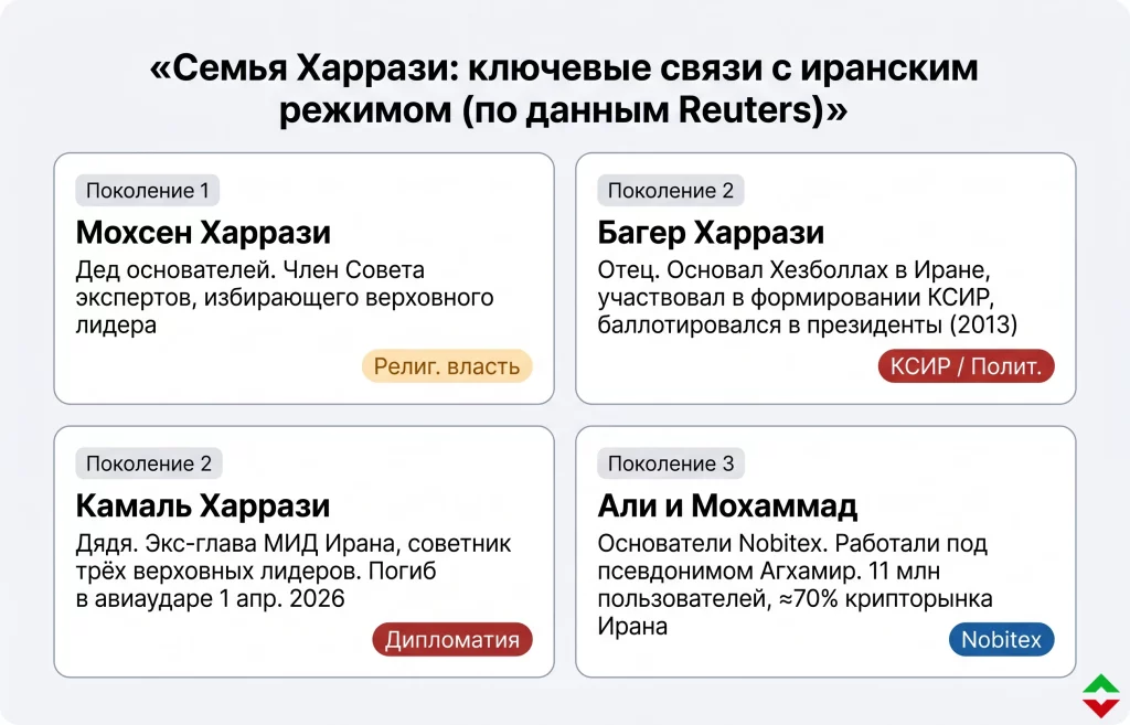 Nobitex: крипта для обхода санкций против Ирана 1 Семья харрази и режим