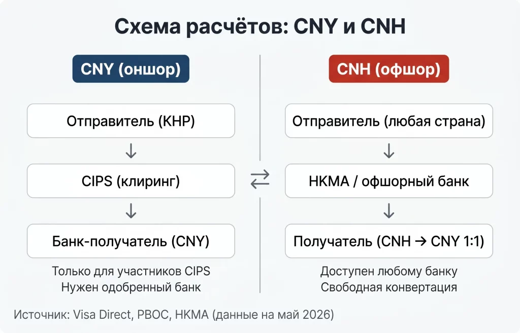 Оншорный CNY и офшорный CNH: два юаня, которые делят один Китай 2 Схема расчётов cny и cnh