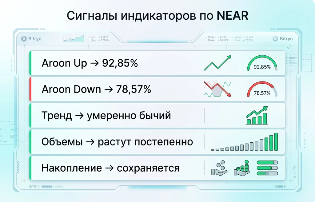 NEAR готовится к рывку: почему рынок ждет роста на 24%? 3 Сигналы индикаторов по near 08.05.2026