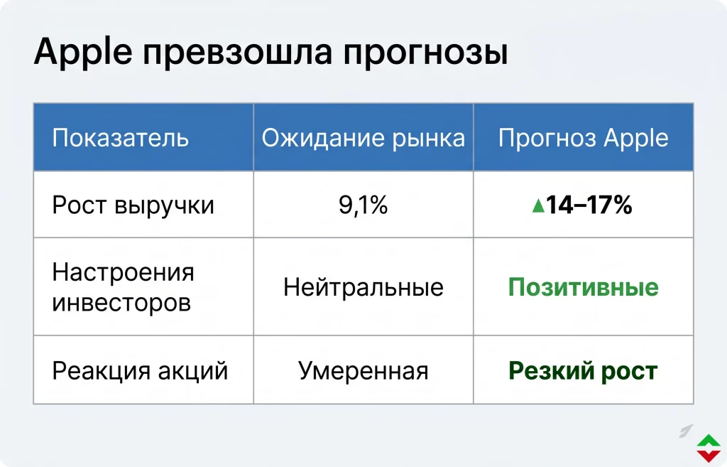 Прогноз продаж Apple удивил рынок: акции моментально взлетели 1 Сильный прогноз поддержал акции apple