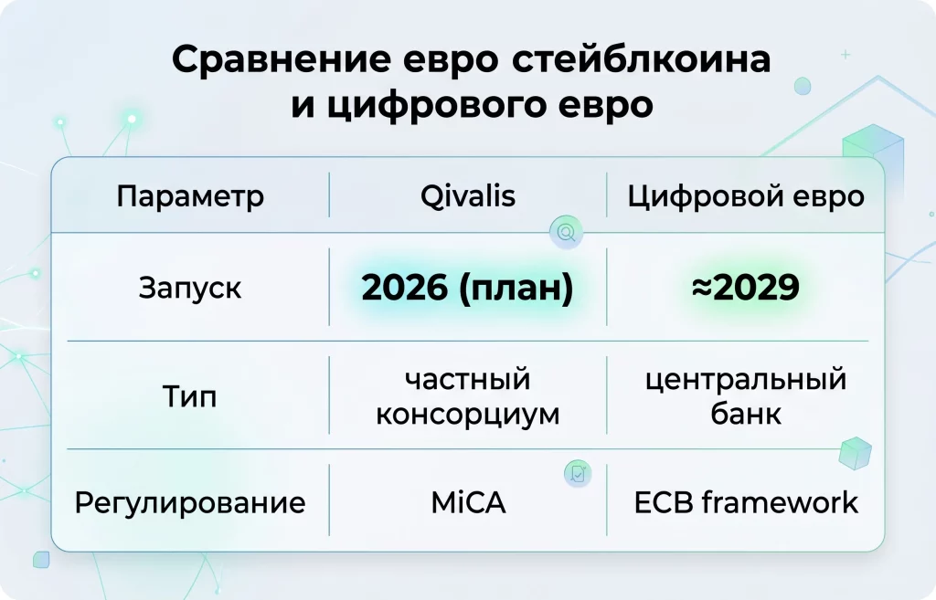 Евро стейблкоин Qivalis бросает вызов доллару США 4 Сравнение евро стейблкоина и цифрового евро