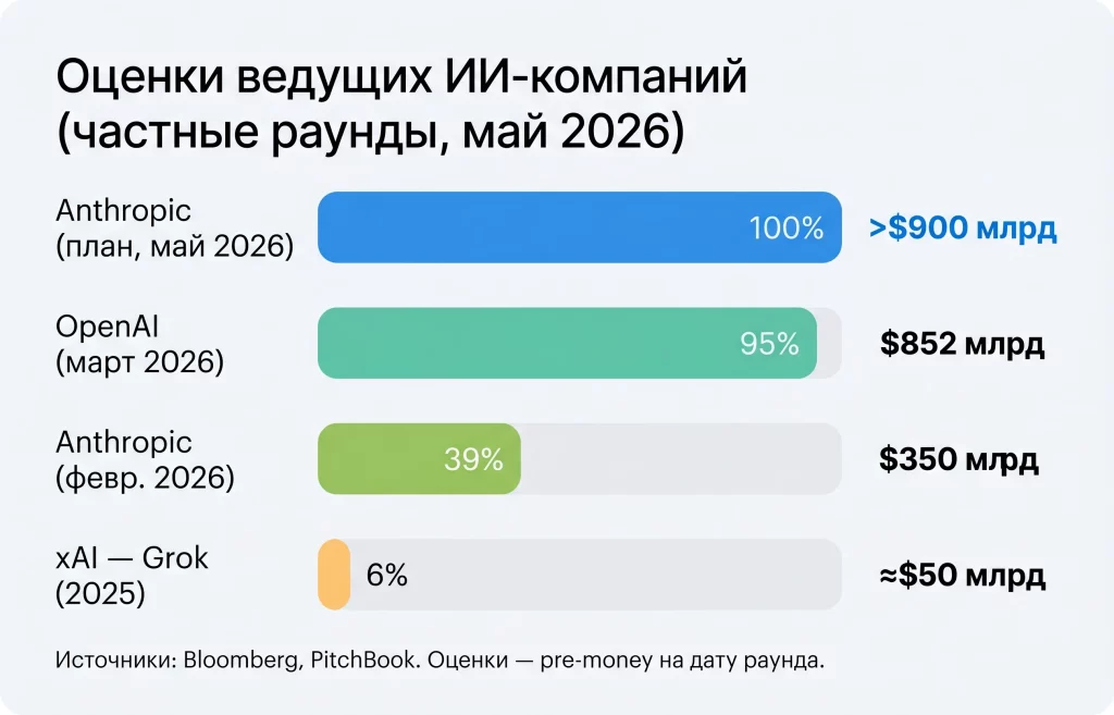 Anthropic привлекает $30 млрд при оценке $900 млрд 2 Сравнение оценок ии компаний