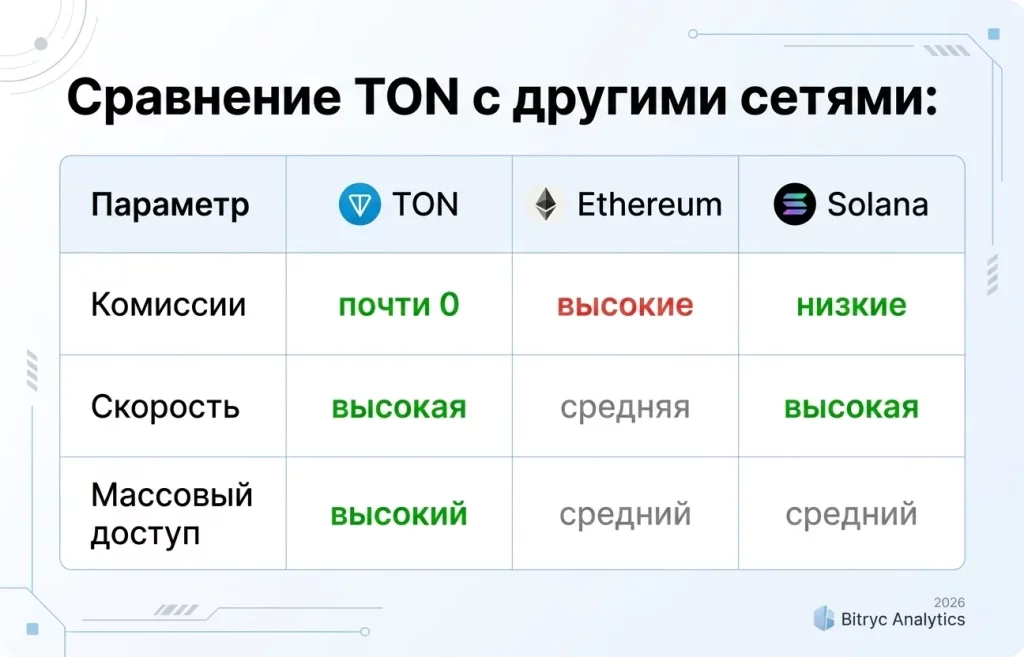 TON взлетел на 24%: комиссии почти обнулились 3 Сравнение ton с другими сетями