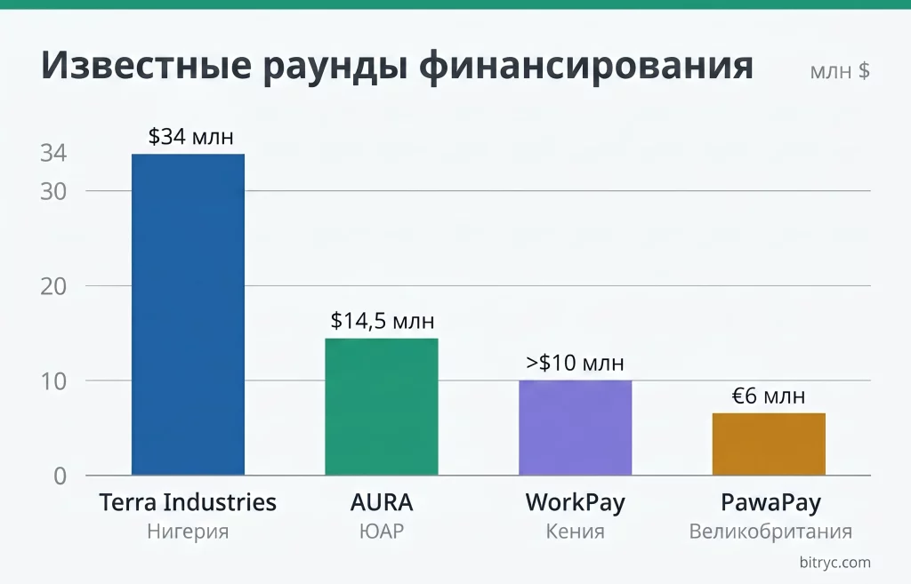 Африканские стартапы 2026: кто привлекает миллионы? 5 Столбчатая диаграмма раундов финансирования