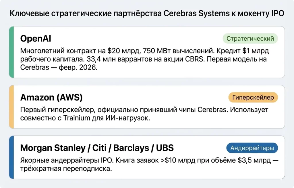 Cerebras IPO на $3,5 млрд: конкурент Nvidia выходит на NASDAQ 2 Стратегические партнёрства cerebras systems
