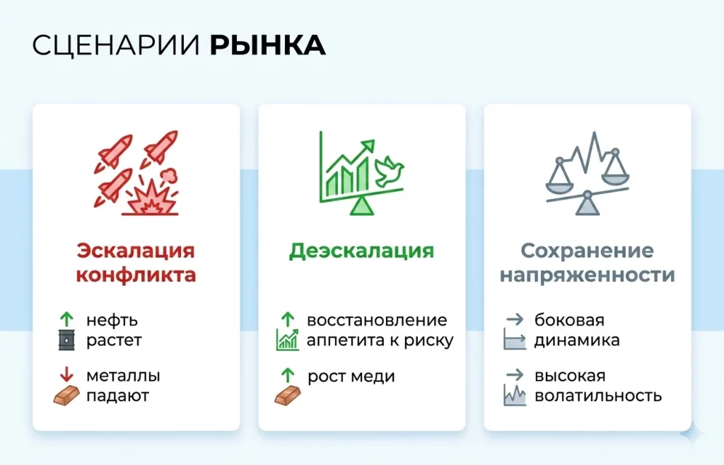 Нефть и конфликт США–Иран обрушили цены на медь 4 Сценарии для рынка меди 05.05.2026