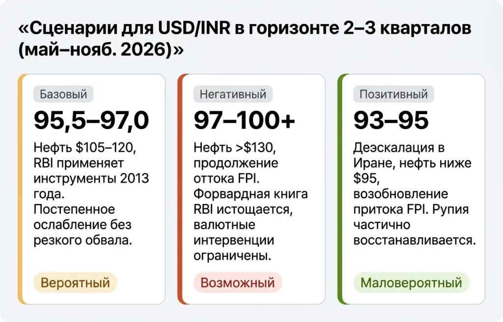 INR на историческом минимуме: RBI достаёт антикризисный план 2013 года 4 Сценарии для usdinr 05.05.2026