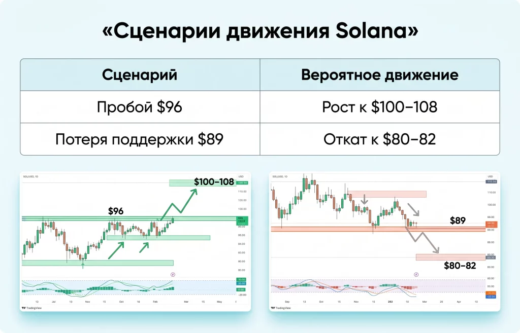 Solana готовится к рывку: почему трейдеры ждут >$100? 3 Сценарии движения цены sol