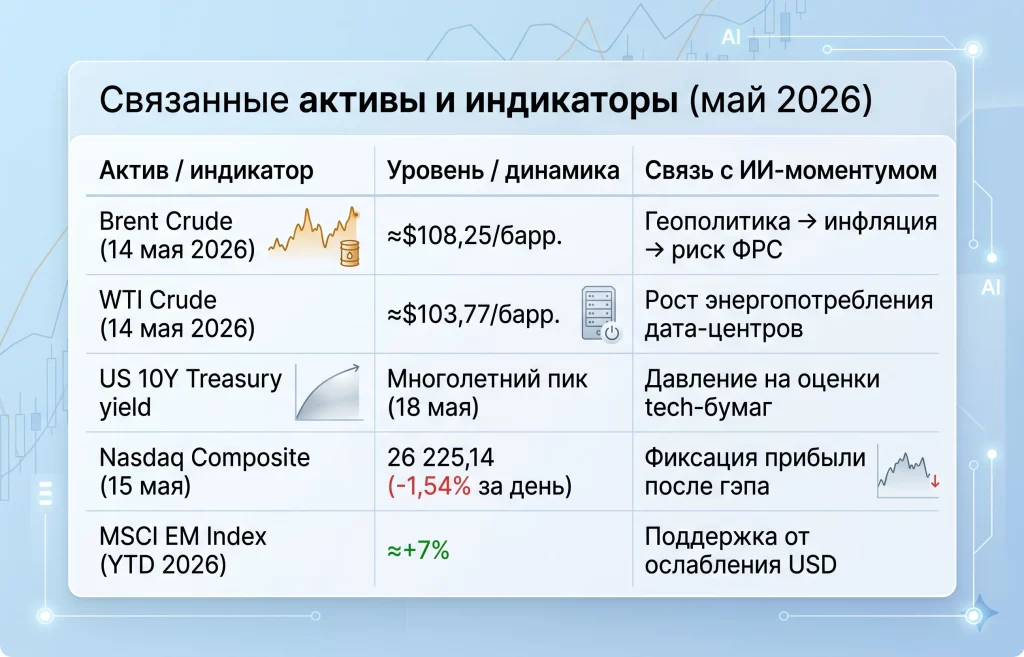 ИИ-ралли: моментум-акции бьют рекорды с 1991 года 3 Связанные активы и индикаторы (май 2026)