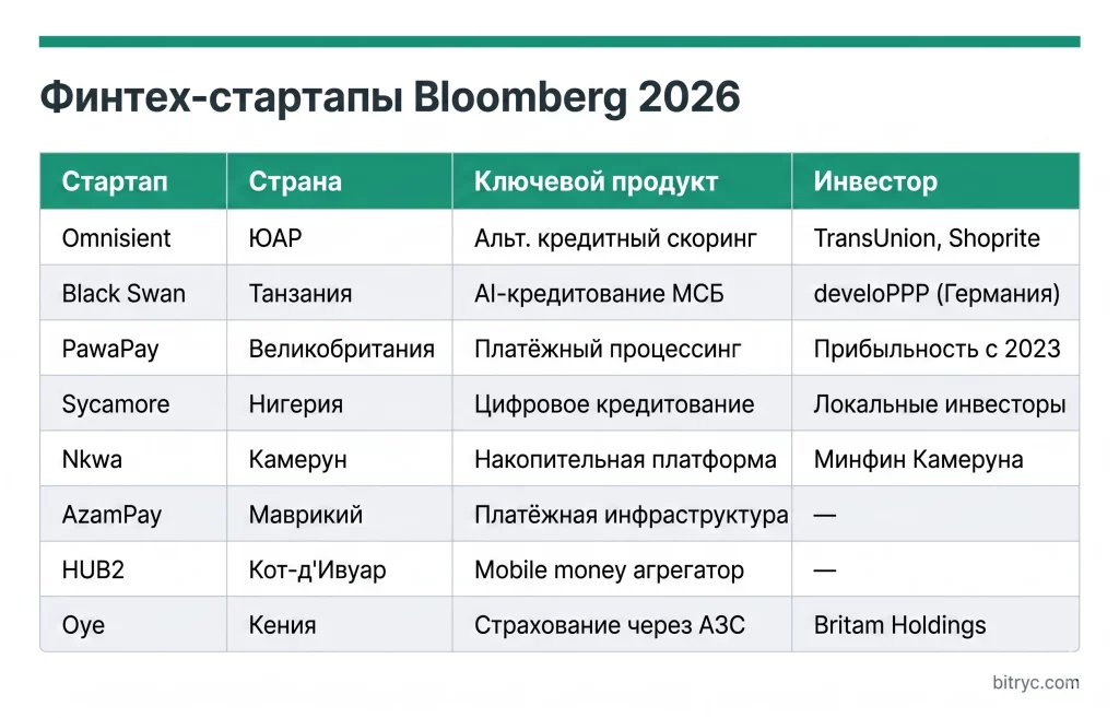 Африканские стартапы 2026: кто привлекает миллионы? 2 Таблица финтех стартапов