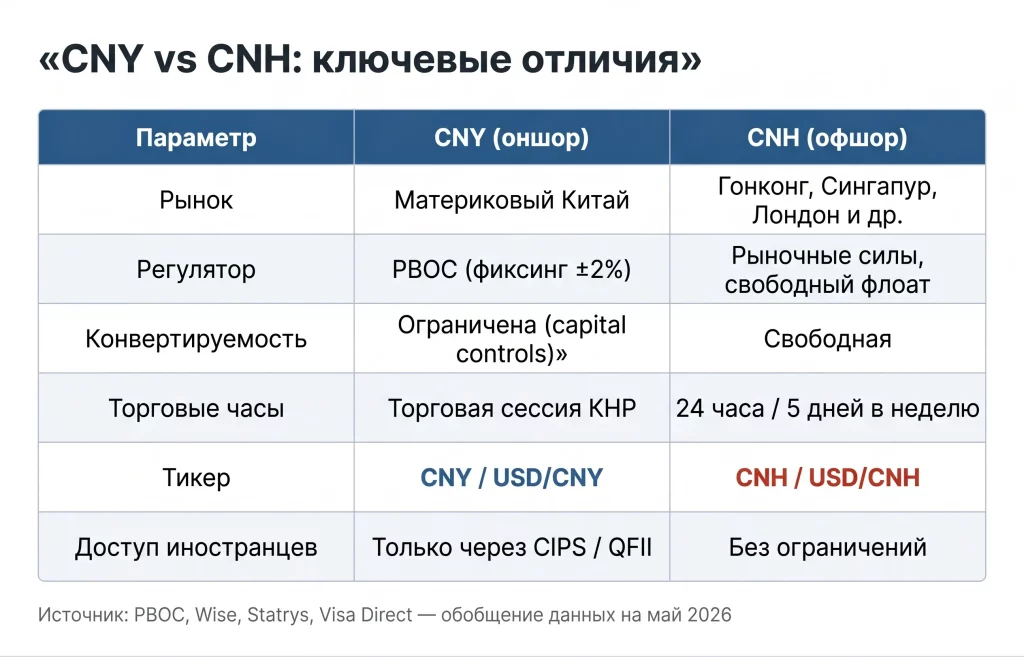 Оншорный CNY и офшорный CNH: два юаня, которые делят один Китай 1 Таблица сравнения cny и cnh
