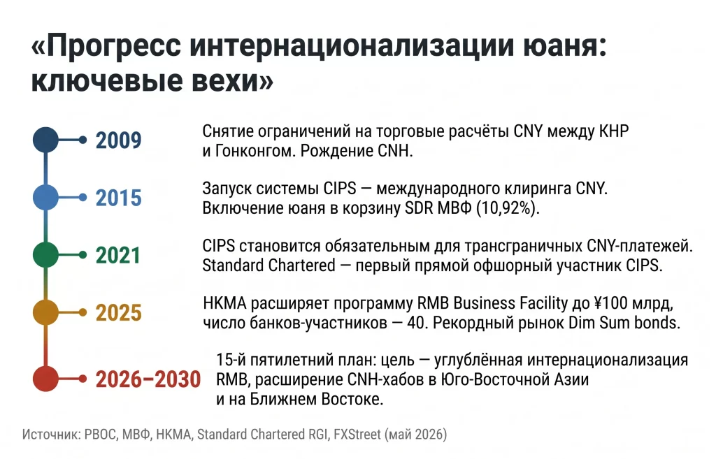 Оншорный CNY и офшорный CNH: два юаня, которые делят один Китай 4 Таймлайн интернационализации юаня