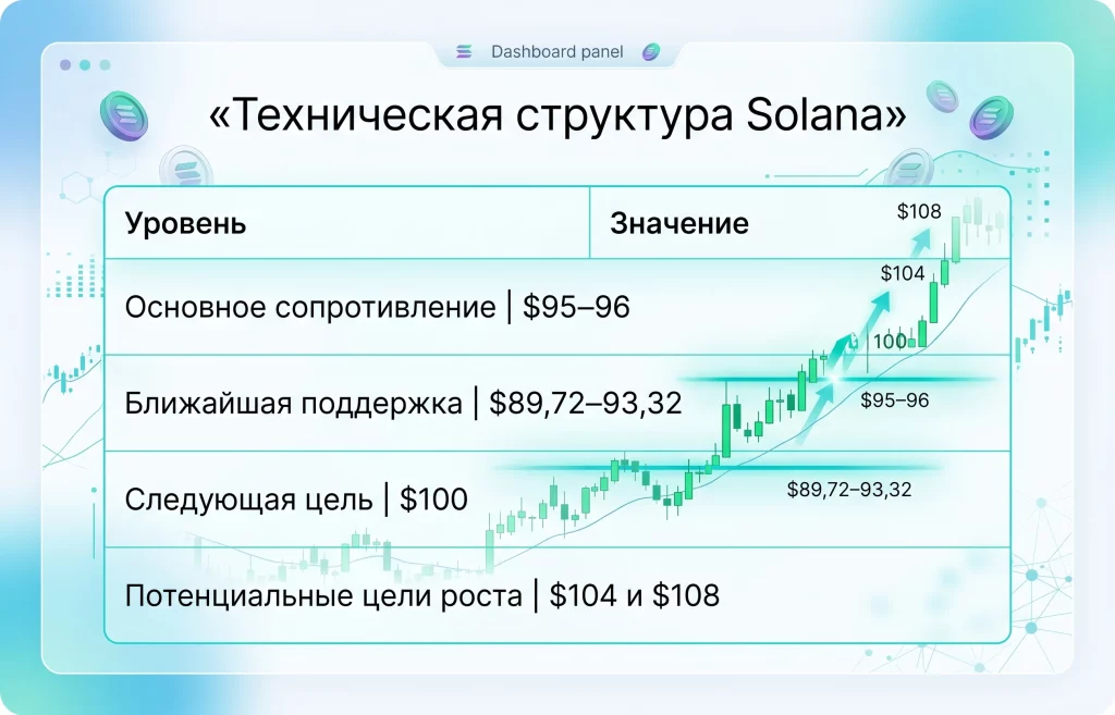 Solana готовится к рывку: почему трейдеры ждут >$100? 1 Техническая структура sol