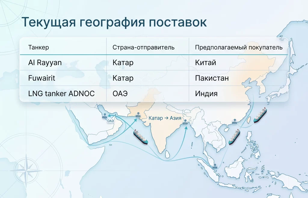 Катар возобновил поставки СПГ через Ормуз вопреки рискам 1 Текущая география поставок