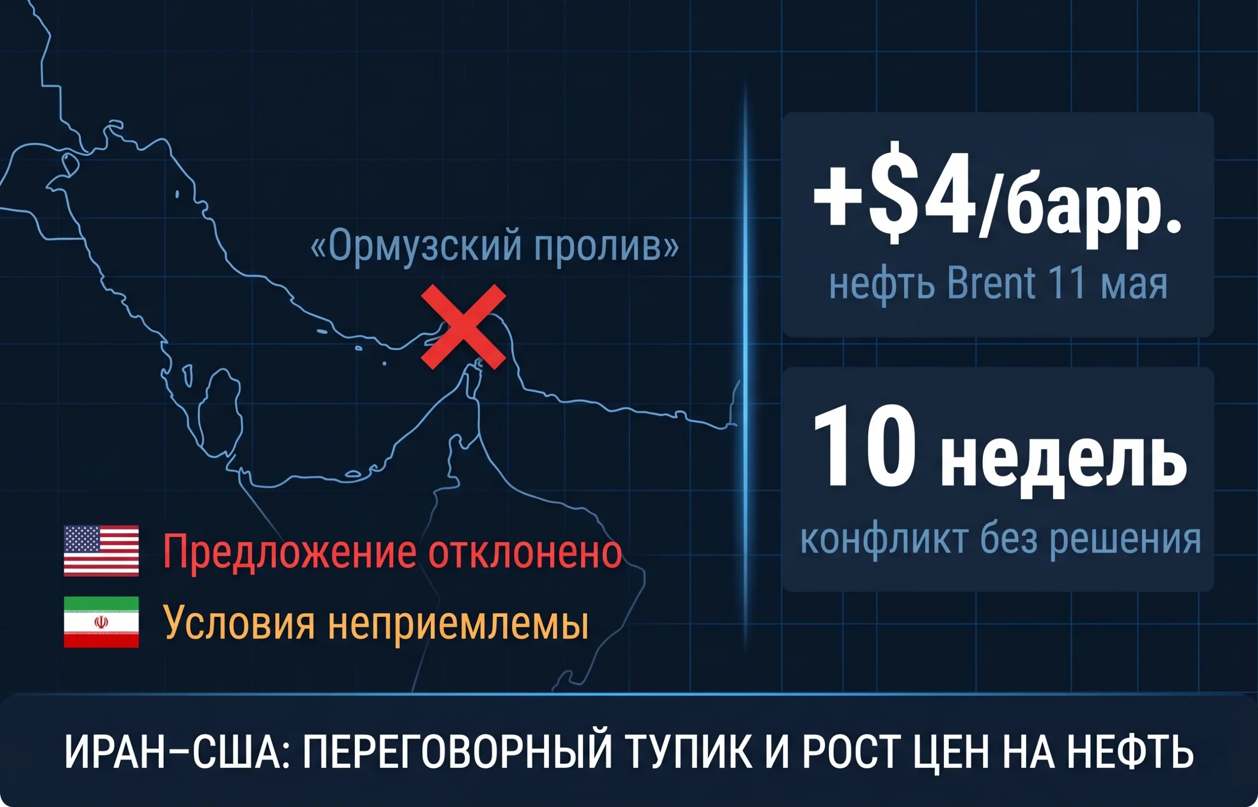 Трамп отвергает ответ Ирана: нефть снова растёт, Ормуз закрыт