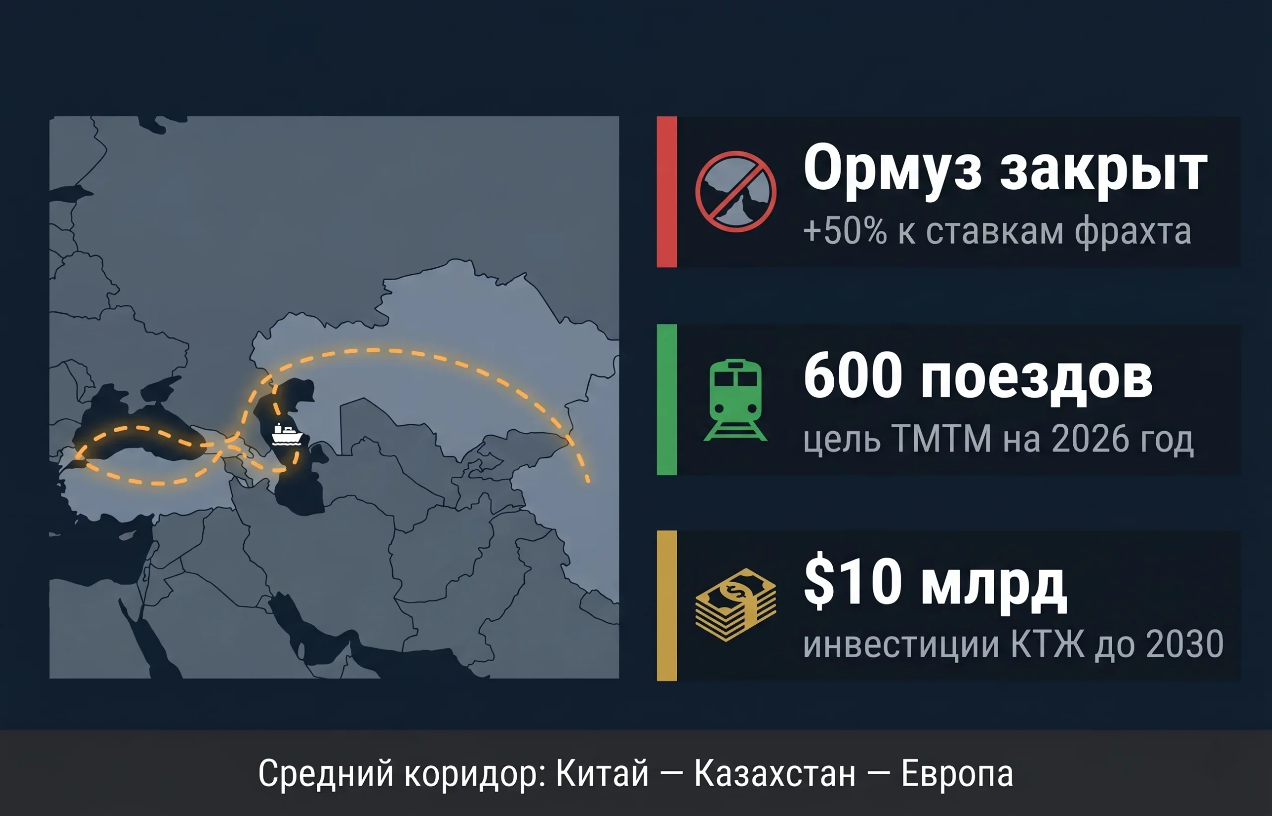 КТЖ вложат $10 млрд в транзит КНР–ЕС через «Средний коридор»