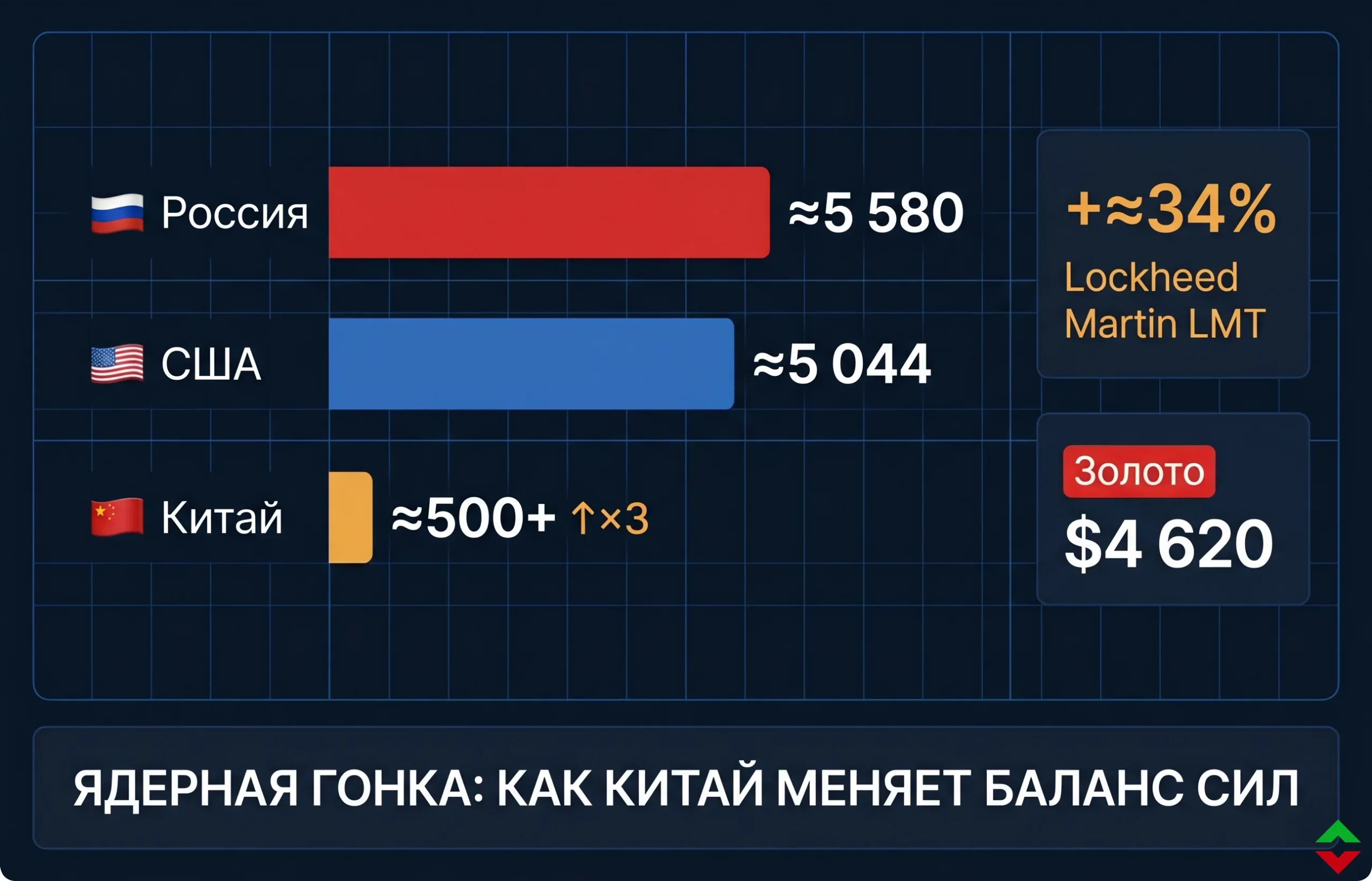 Ядерная гонка США и Китая: рынки на пороге нового риска