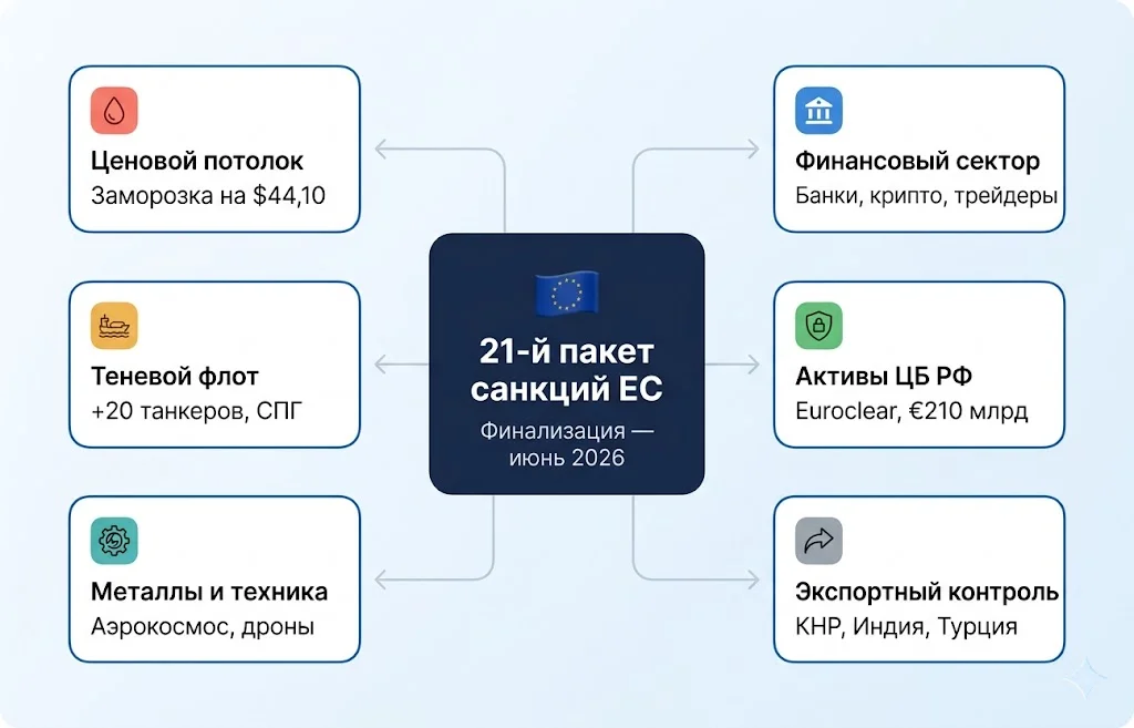 ЕС собирается заморозить потолок цен на российскую нефть 2 21 й санкционный пакет ес