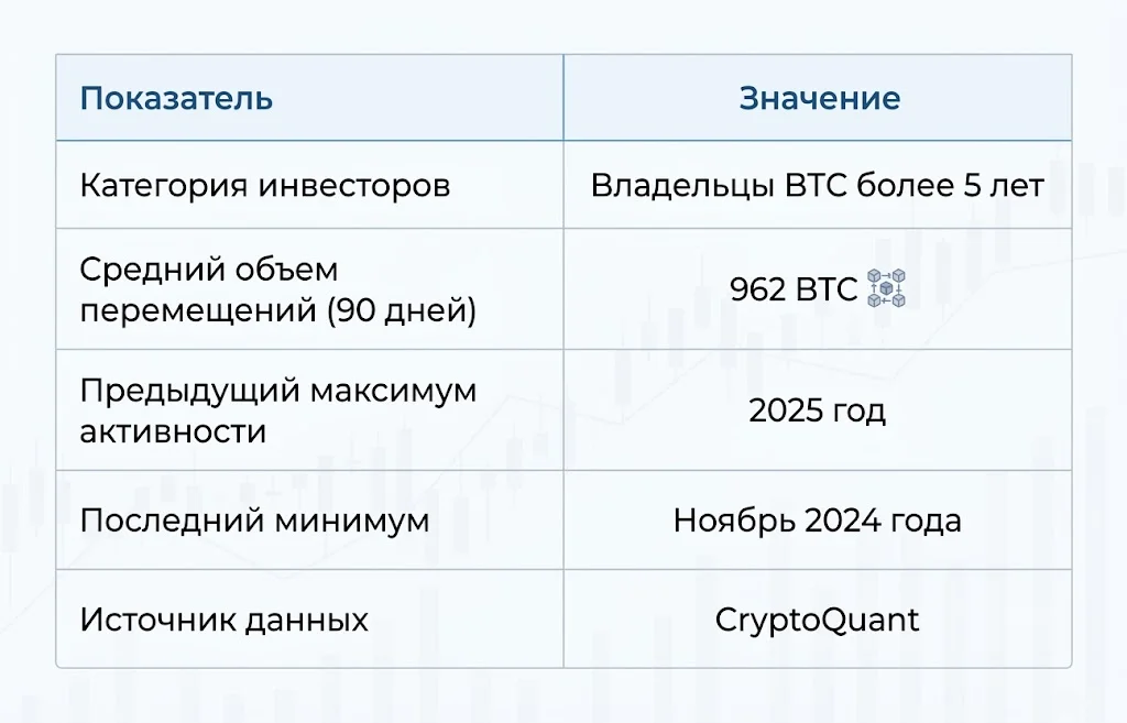 Bitcoin OG-инвесторы резко сократили продажи: что это значит для BTC? 1 Активность og инвесторов