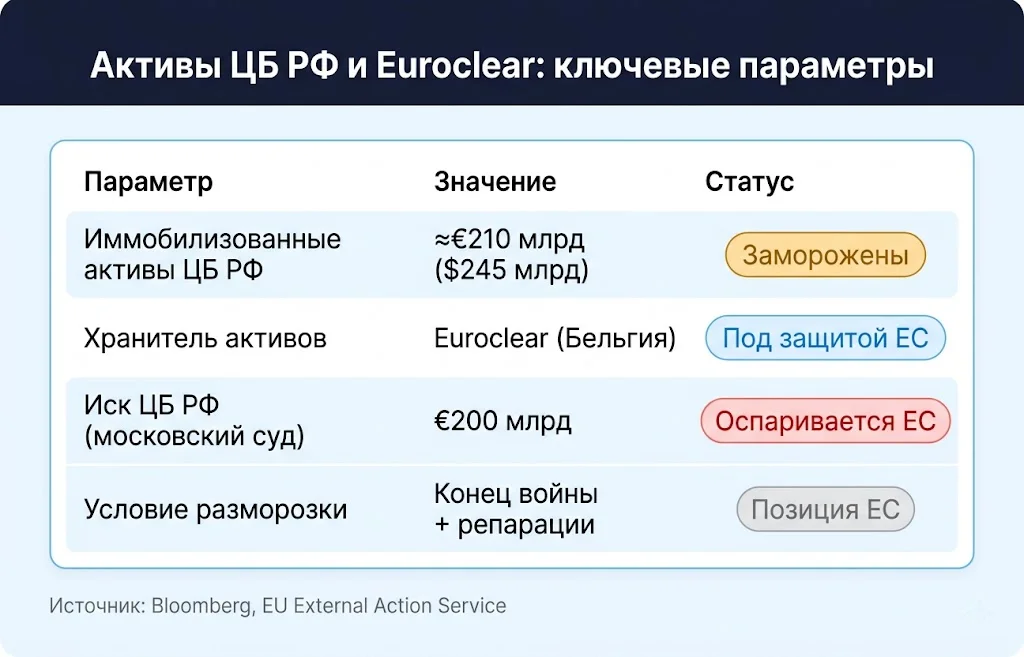 ЕС собирается заморозить потолок цен на российскую нефть 4 Активы цб рф euroclear