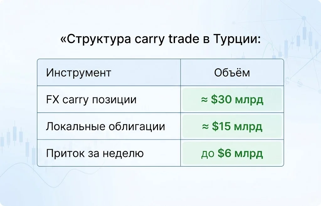 Carry trade в турции