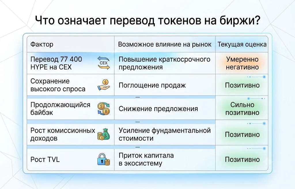 Что означает перевод токенов на биржи
