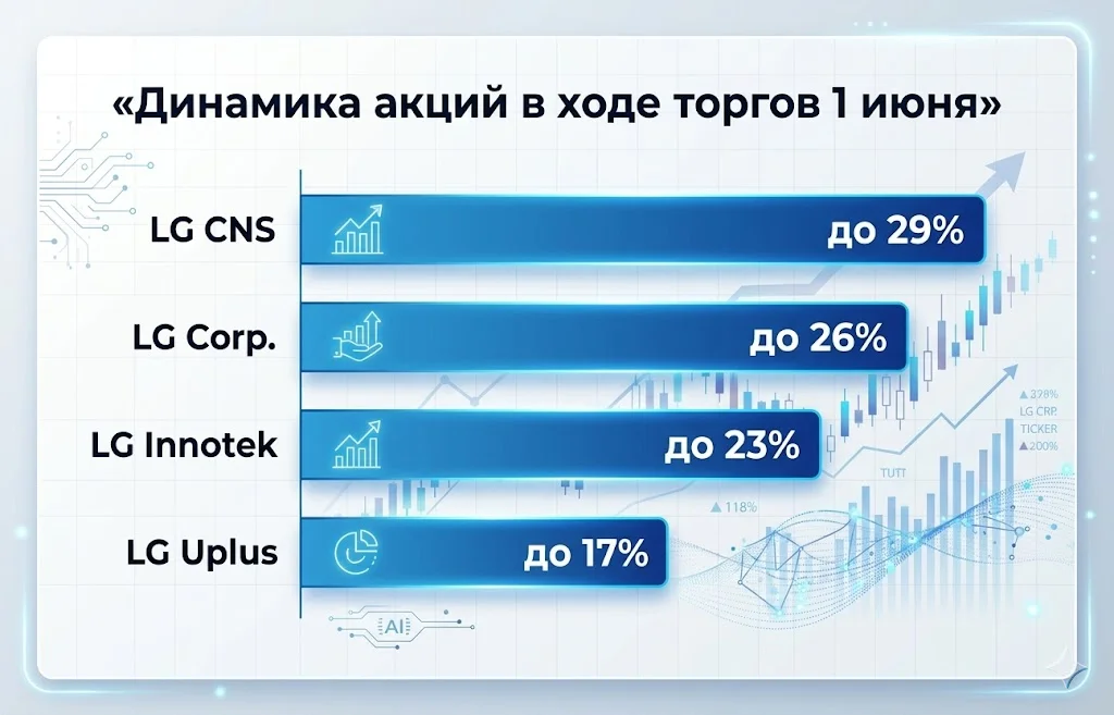 Акции LG Electronics взлетели на 300% с начала года благодаря ИИ 4 Динамика акций компаний lg group