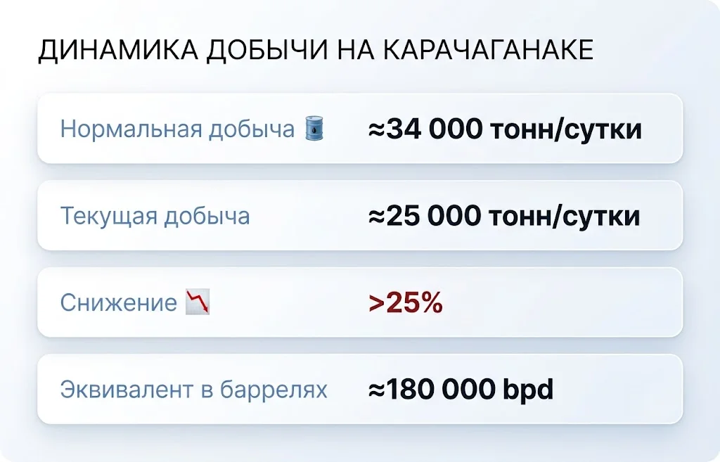 Динамика добычи на карачаганаке
