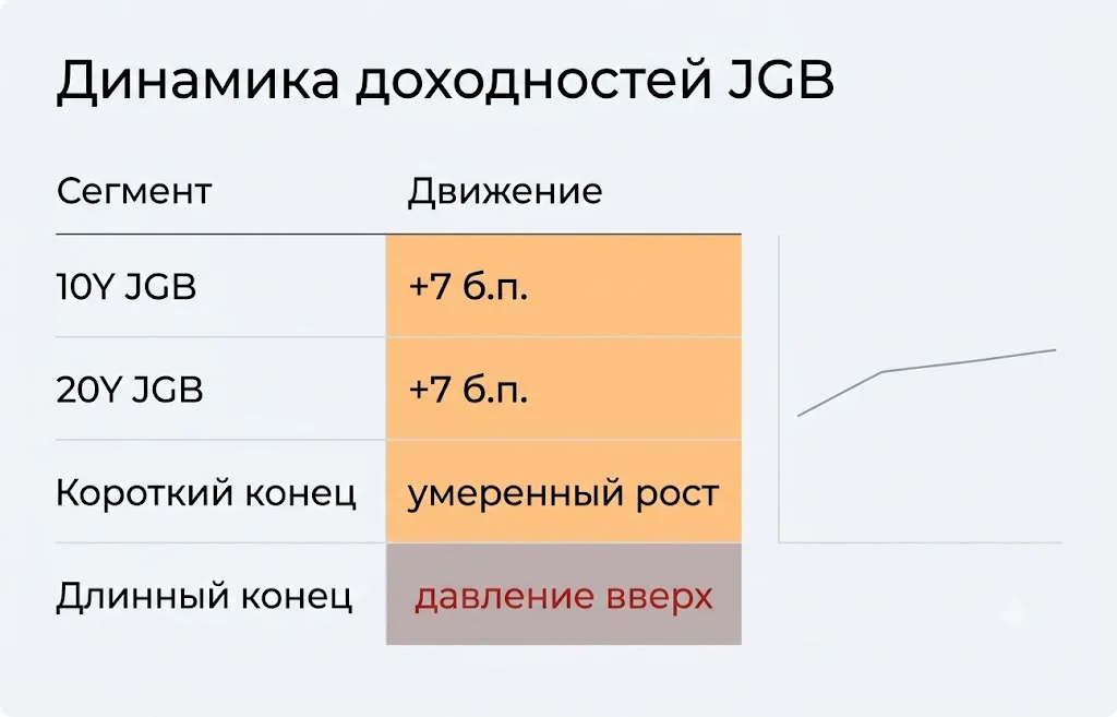 Банк Японии повысил ставку до 1%: сигнал рынкам 3 Динамика доходностей jgb