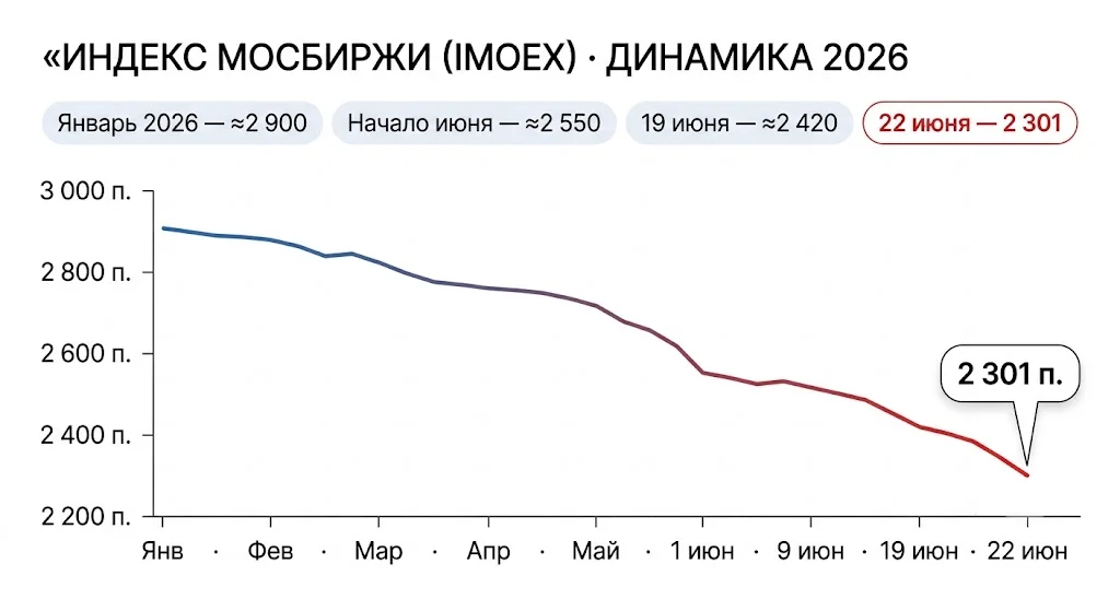 Обвал Мосбиржи 22 июня: рынок рухнул до минимума 2023 года 1 Динамика индекса imoex