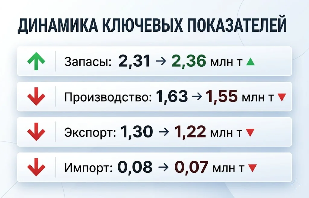 Динамика ключевых показателей